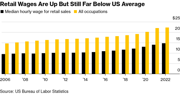 /brief/img/Screenshot 2023-09-08 at 07-49-35 US Retail Workers Are Fed Up and Quitting at Record Rates.png